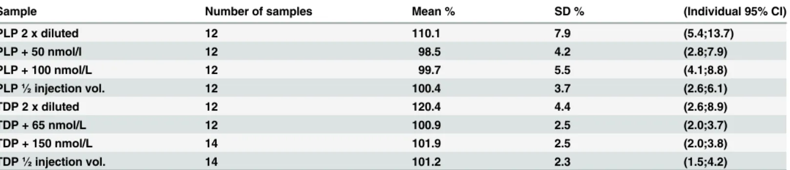 Table 3. Recovery of PLP and TDP added to whole blood samples and dilution matrix effect compared to less sample injection.