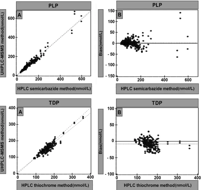 Fig 2. Deming regression of the HPLC methods and UHPLC-MS/MS method for estimating PLP and TDP