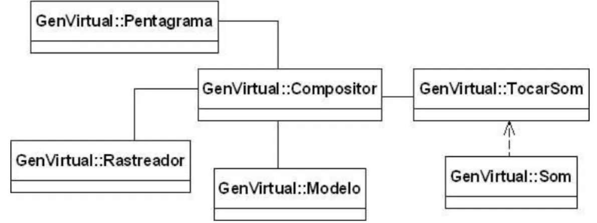 Figura 14 – Diagrama da classe Compositor 