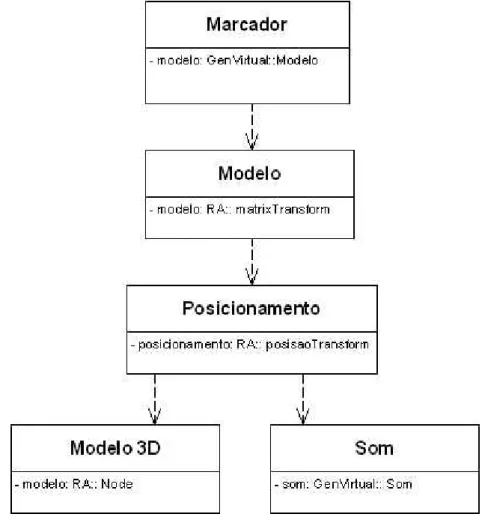 Figura 11 - Representação da hierarquia de nodos para tratamento dos modelos 