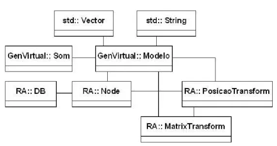 Figura 12 – Diagrama da classe Modelo 