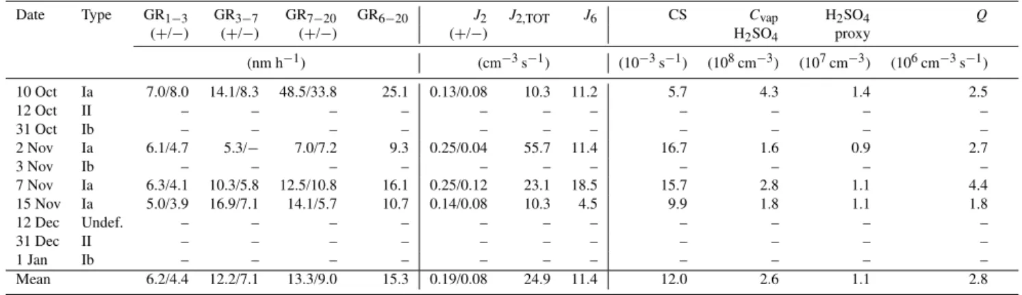 Table 2. Summary of observed new particle formation events between 10 October 2010 and 10 January 2011