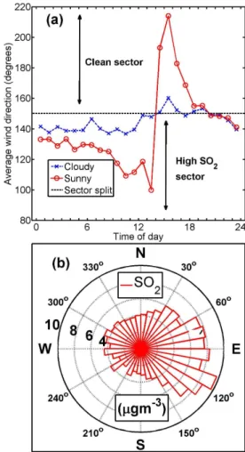 Figure 3a shows the mean diurnal wind direction mea- mea-sured at the Osasco monitoring station