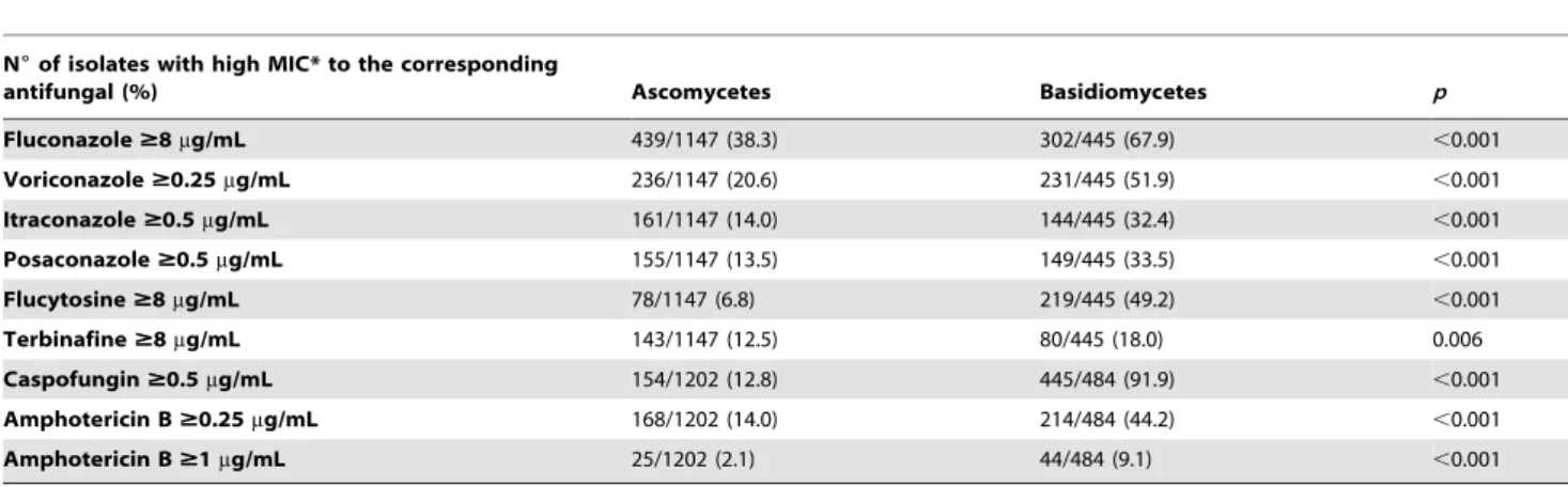 Table 3. Proportion of reference strains with high MIC.