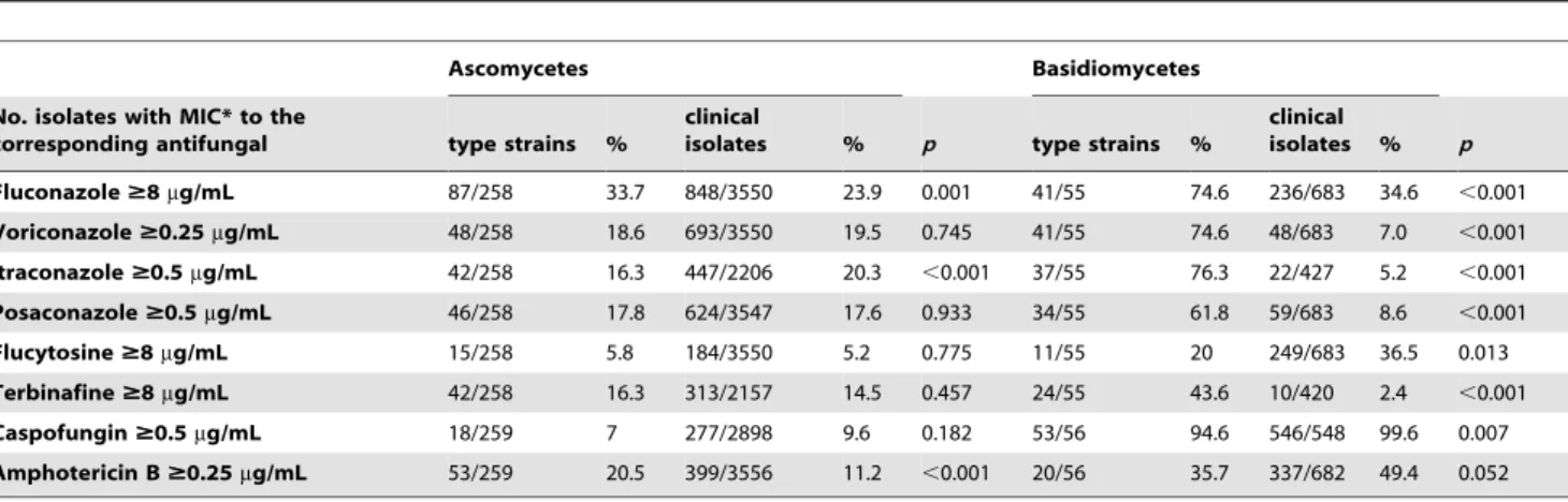 Table 5. Reference strains able to grow at 37uC with high MIC according to source of isolation.