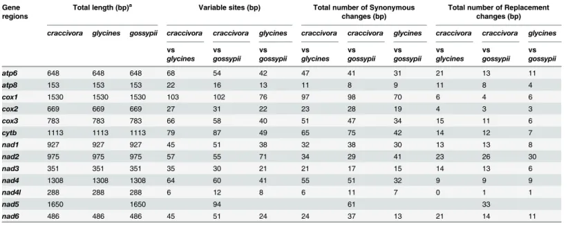 Table 3. Analyses of polymorphic sites among Aphis craccivora, Aphis glycines and Aphis gossypii.