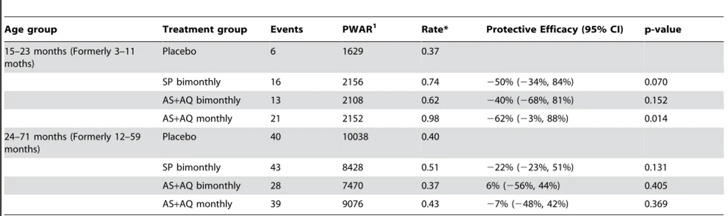 Table 7. Findings at cross-sectional surveys at one, six and twelve months following IPTc intervention (per protocol analysis)