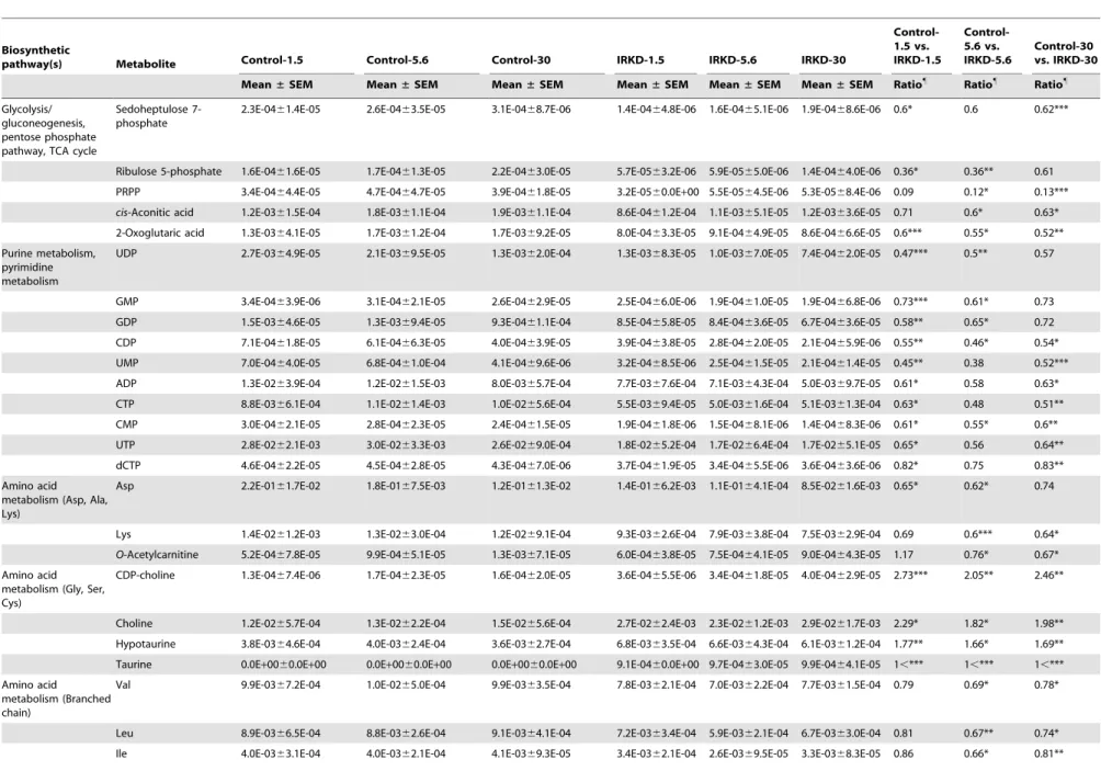 Table 1. A comparison of the biosynthetic metabolites between the control and IRKD aTC1-6 cells, as determined by CE-TOFMS.