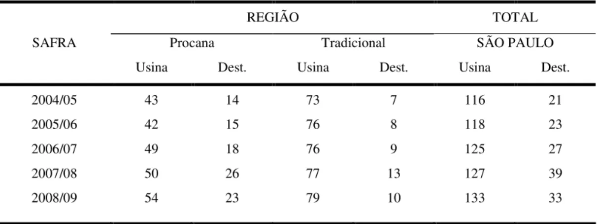 Tabela 4. Número de unidades que operaram na Região do PROCANA e no Estado de São Paulo entre  2004/05 a 2008/09