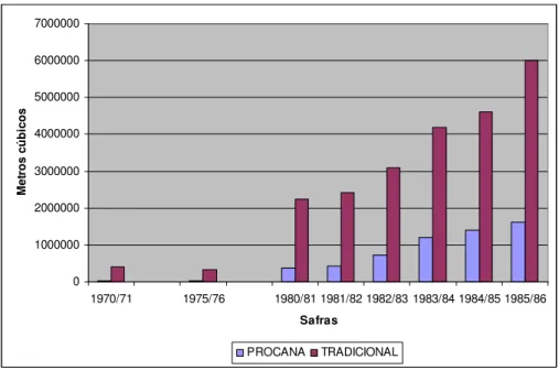 Figura 5. Produção de álcool em Regiões do PROCANA, do Estado de São Paulo, em toneladas, safras  1970/71, 1975/76, 1980/81 a 1985/86