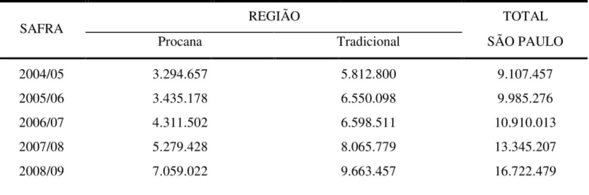 Tabela 8. Produção de álcool em Regiões do PROCANA, do Estado de São Paulo, em metros cúbicos –  2004/05 a 2008/09
