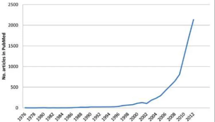 Figure 1.  Number of articles indexed in PubMed which  contained “global health” as a term anywhere in the text or  bibliographical information.