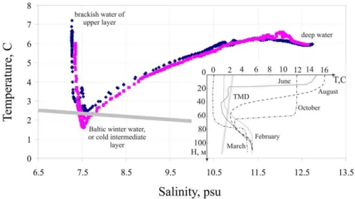 Fig. 2. Temperature-Salinity (TS) diagram derived using the IOW monitoring data for May of 2005 (blue) and 2006 (pink) at the Gotland deep