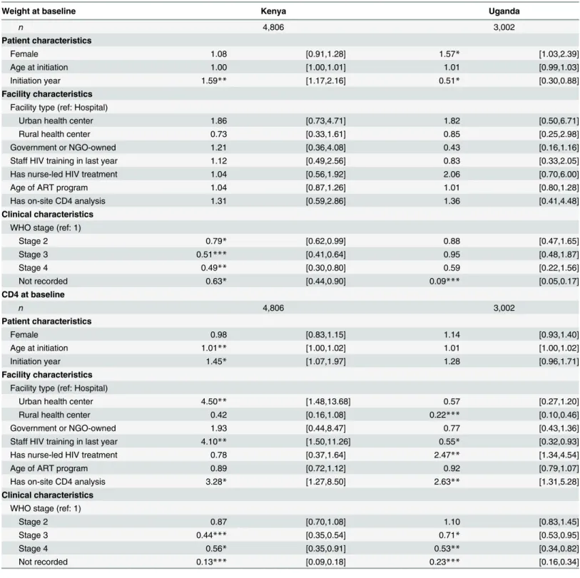 Table 2. Predictors of receiving baseline measurements: mixed effects logistic regression results for patients initiating in 2011–12.