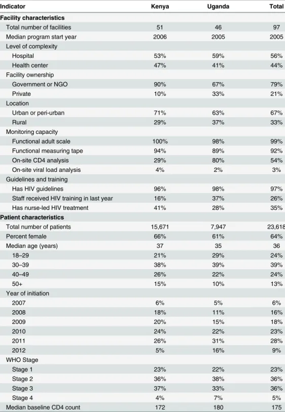 Table 1. Characteristics of sampled facilities and patients at initiation.