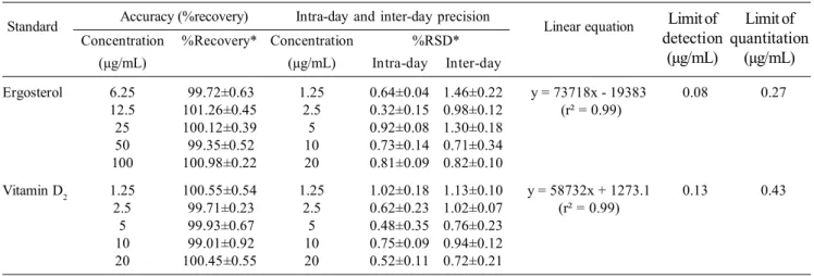Table 1. Method validation of HPLC analysis of ergosterol and vitamin D 2                Accuracy (%recovery) Intra-day and inter-day precision