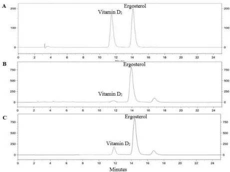 Table 2. The levels of ergosterol and vitamin D 2  in ethanolic extracts of oyster mushroom.