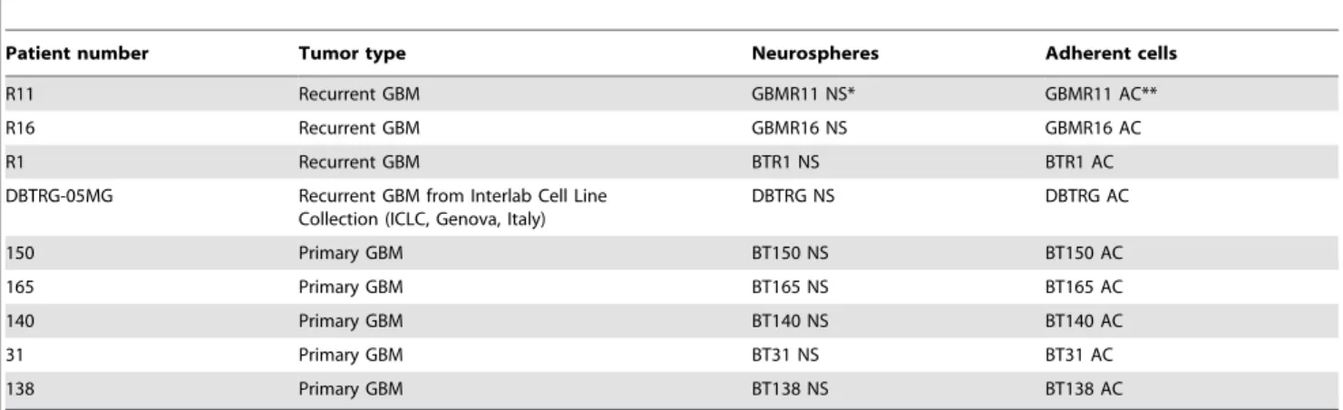 Table 1. A list of the cells system used in the analysis.