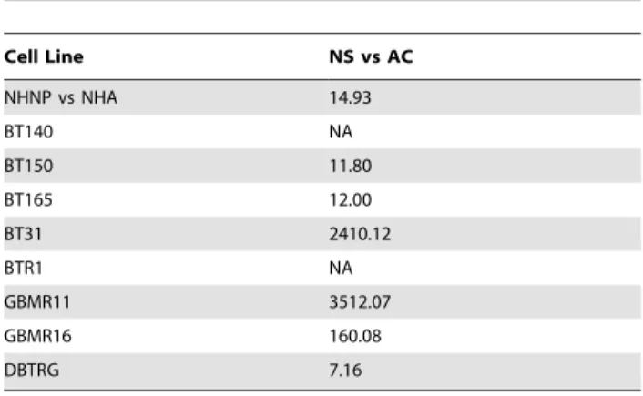 Table 2. Fold change values of quantitative real time PCR of neurospheres (NS) versus adherent (AC) glioblastoma cells.
