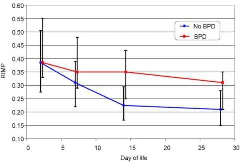 Table 3. Effect of echocardiographically detectable PDA on RIMP at DOL 7, 14 and 28.