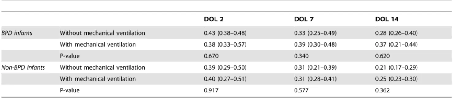 Table 4. Effect of mechanical ventilation on RIMP at day DOL 2, 7 and 14.