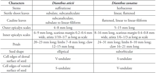 Table 1. Diagnostic characters between Dianthus aticii and D. zonatus.