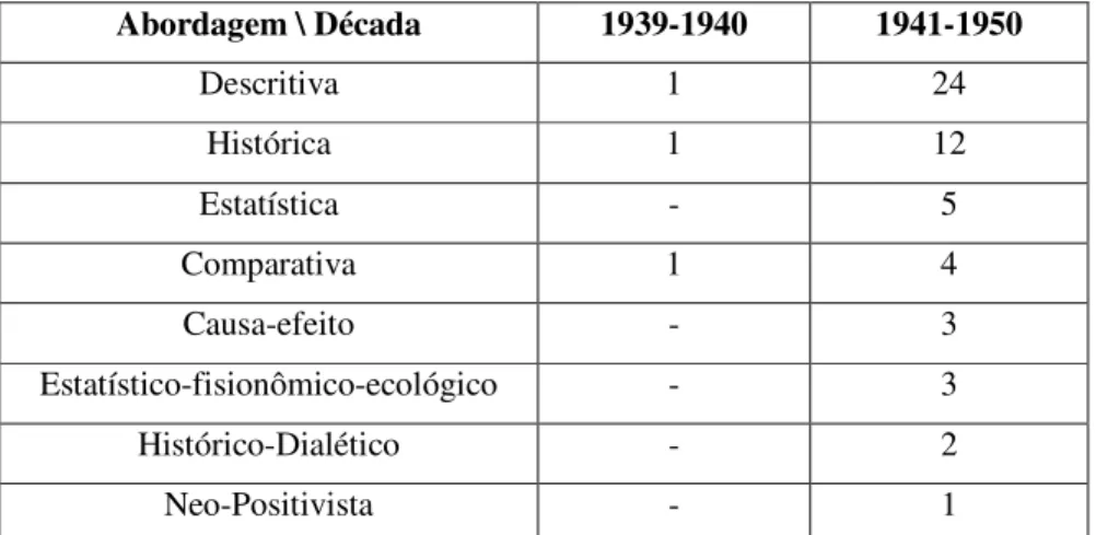 Tabela 3 – Abordagens utilizadas na produção da geografia agrária entre 1939 – 1950, nos periódicos  nacionais