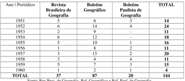 Tabela 4 - Produção da geografia agrária em periódicos nacionais entre 1951 e 1960. 