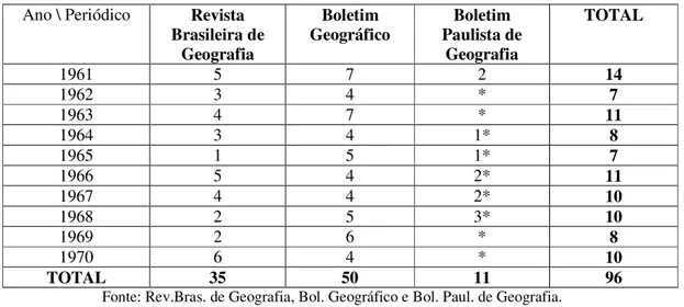 Tabela 6 - Produção da geografia agrária em periódicos nacionais entre 1951 e 1960. 