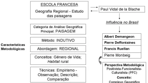 Figura 1 – Abordagem teórico-metodológica da geografia francesa. 