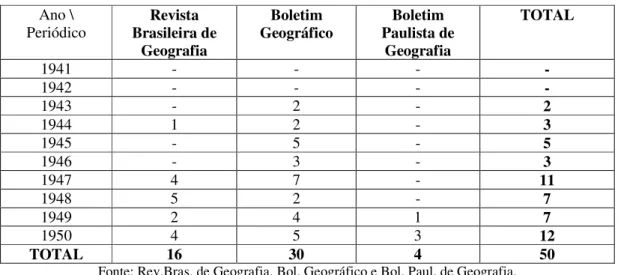 Tabela 2 - Produção da geografia agrária em periódicos nacionais entre 1941 e 1950. 