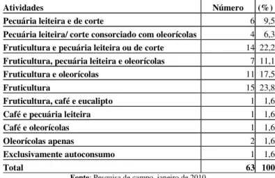 Tabela 1. Atividades agropecuárias desenvolvidas pelos produtores rurais entrevistados  no município de Urânia-SP