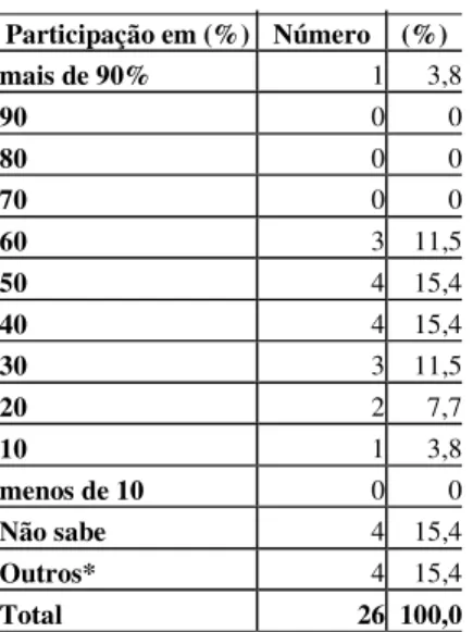 Tabela 2. Representatividade da renda obtida fora das propriedades pelos produtores ou  por seus familiares dentre os produtores rurais entrevistados no município de Urânia-SP 
