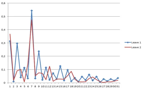 Figure 2.  Example of Fourier descriptors  3.2. Color Moments 