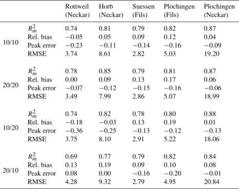 Table 4. Model performances using the input precipitation information obtained from different number of raingauges.