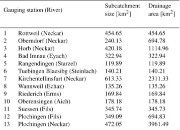 Table 1. Summary of the sizes of the different subcatchments. The table also contains the drainage area of each discharge gauges.