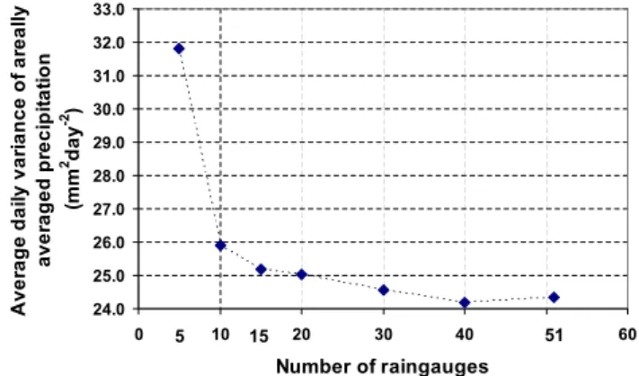 Figure 4 depicts the average daily variance obtained us- us-ing the averaged areal precipitation over the catchment,  com-puted with the selected network densities, for the simulation period (1961–1990)