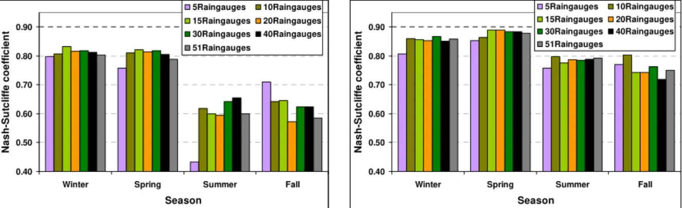 Fig. 6. Seasonal Nash-Sutcliffe coefficients of the daily step using the precipitation interpolated from different number of raingauges during the validation period for the gauges at Suessen (Fils) (left panel) and Plochingen (Neckar) (right panel).