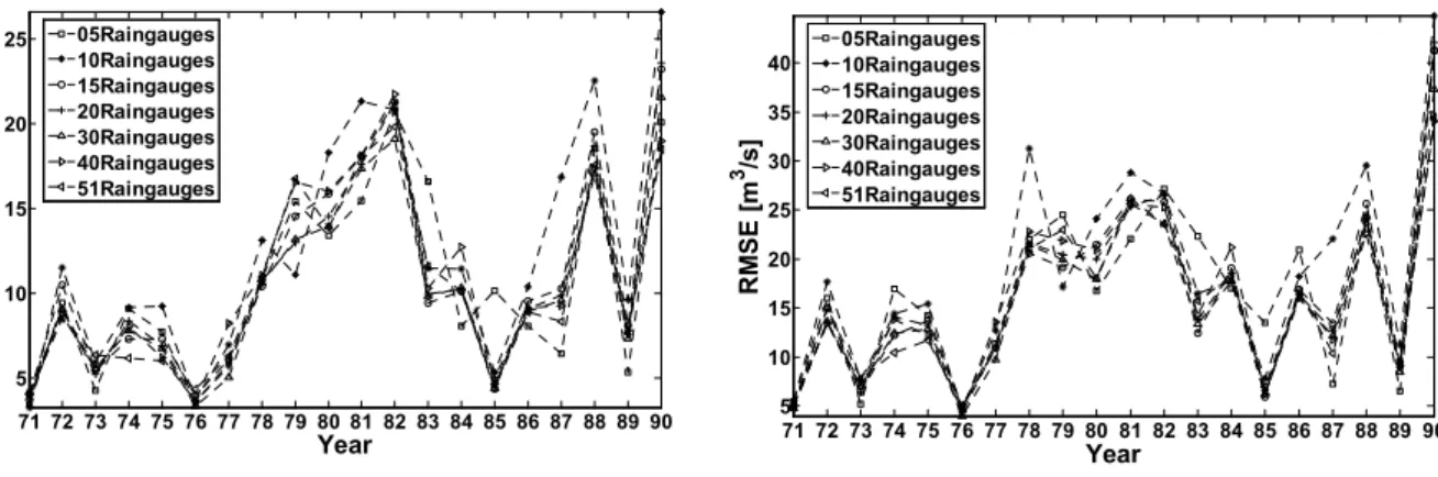 Fig. 7. Event statistics for each annual maximum flood event using different raingauge networks during the validation period for the gauge at Horb (Neckar): mean absolute error (left panel) and root mean squared error (right panel).