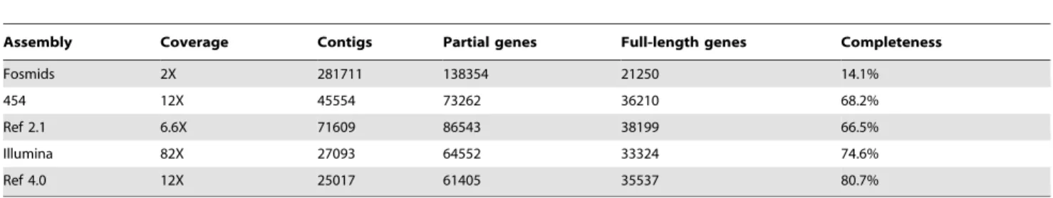 Table 2. Number of predicted genes in simulated D. melanogaster assemblies.