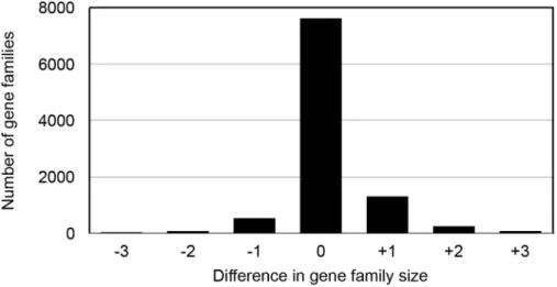 Figure 4. Number of predicted genes increases with increasing genome fragmentation. Starting with the D