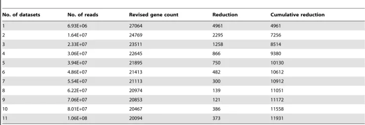 Table 4. Number of GENSCAN gene models connected through RNA-seq alignments, with increasing requirements for the number of connecting reads.