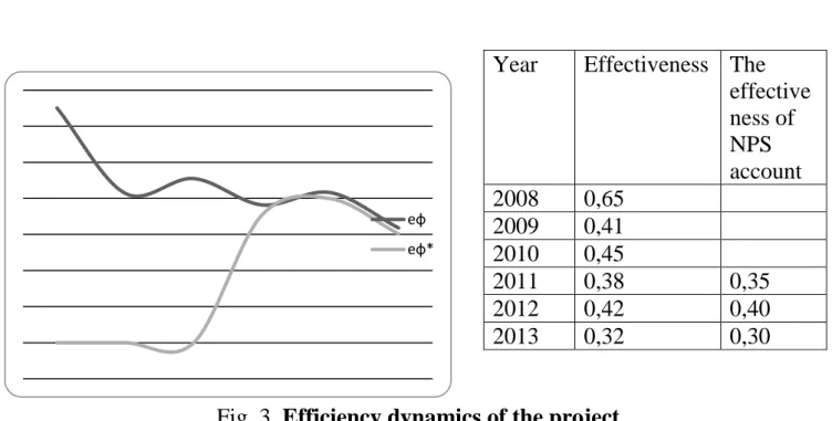 Fig. 3. Efficiency dynamics of the project  