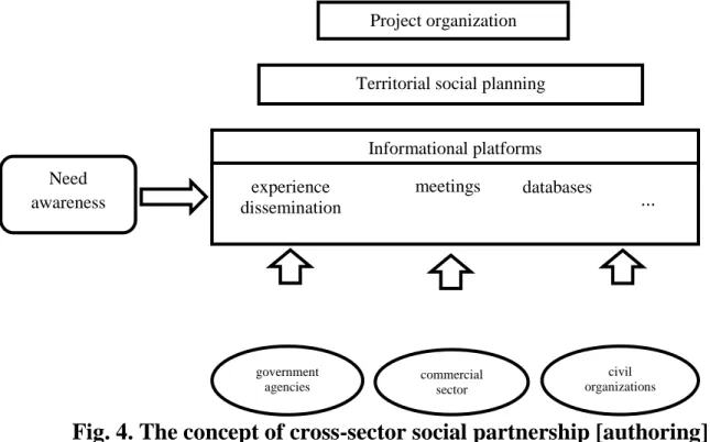 Fig. 4. The concept of cross-sector social partnership [authoring] 