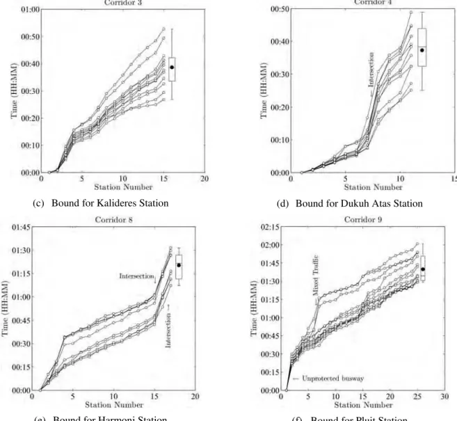 Fig. 2.  The end-to-end travel time variability 