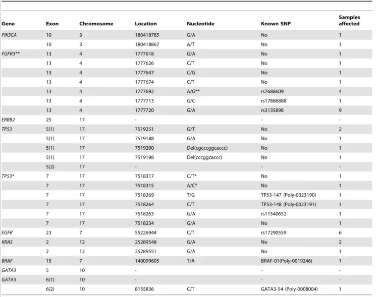 Table 4. Mutation details from the sequencing analysis of frozen samples.