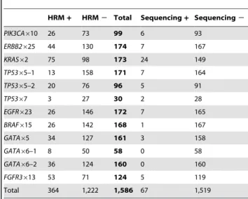 Figure S1 Representation of HRM curve of BRAF exon 15 from genomic DNA extracted from frozen samples