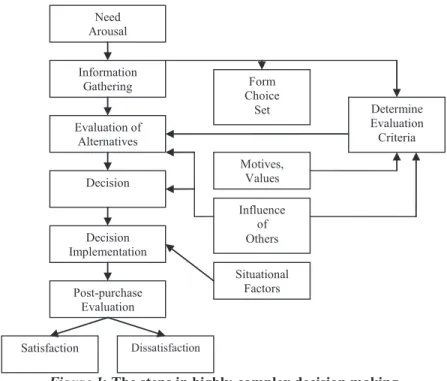 Figure 1: The steps in highly-complex decision making 