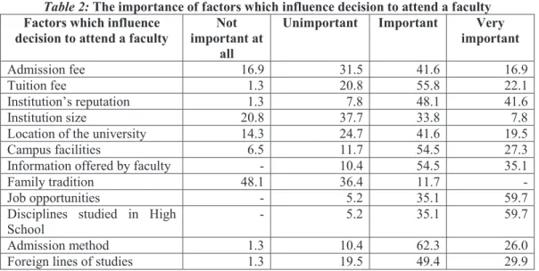 Table 2: The importance of factors which influence decision to attend a faculty  Factors which influence 