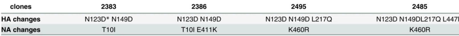 Table 1. Amino acid changes in HA and NA sequences of reassortants during generation of A/Anhui/01/2013-CDC-LV7A.
